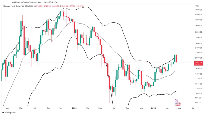 Phân tích giá Ethereum: Khám phá các kỹ thuật hàng đầu 39 Dải bollinger Ethereum. Nguồn: TradingView