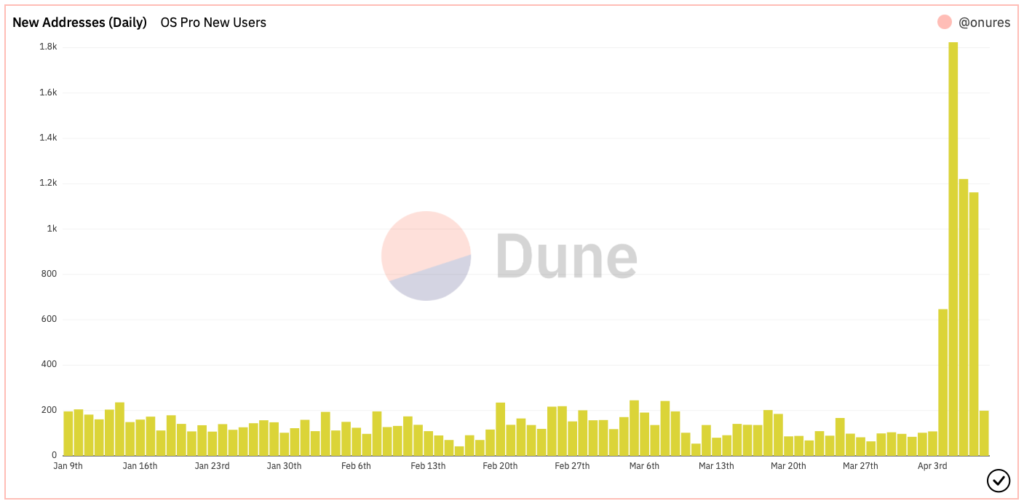Địa chỉ hàng ngày mới trên OpenSea Pro sau khi ra mắt vào ngày 4 tháng 4 | Nguồn: Dune