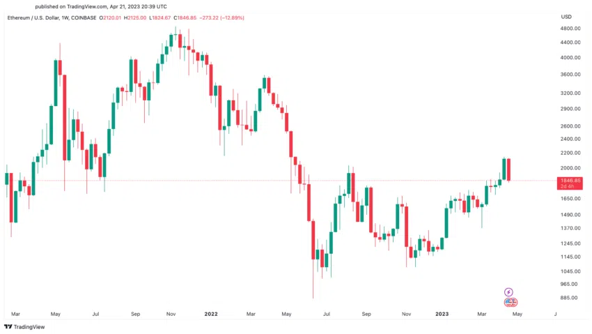 Ethereum Candlestick Chart. Source: TradingView
