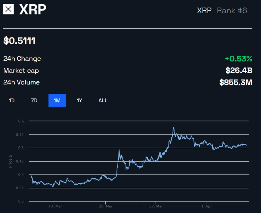 Hiệu suất giá XRP (Nguồn: BeInCrypto)