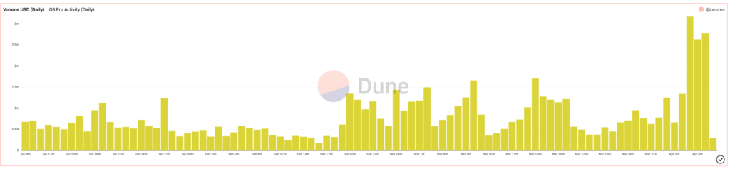 Khối lượng tính bằng USD hàng ngày trên OpenSea Pro kể từ khi ra mắt Nguồn: Dune