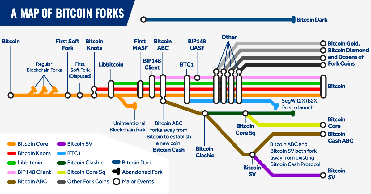 Lịch sử Fork chain của Bitcoin
