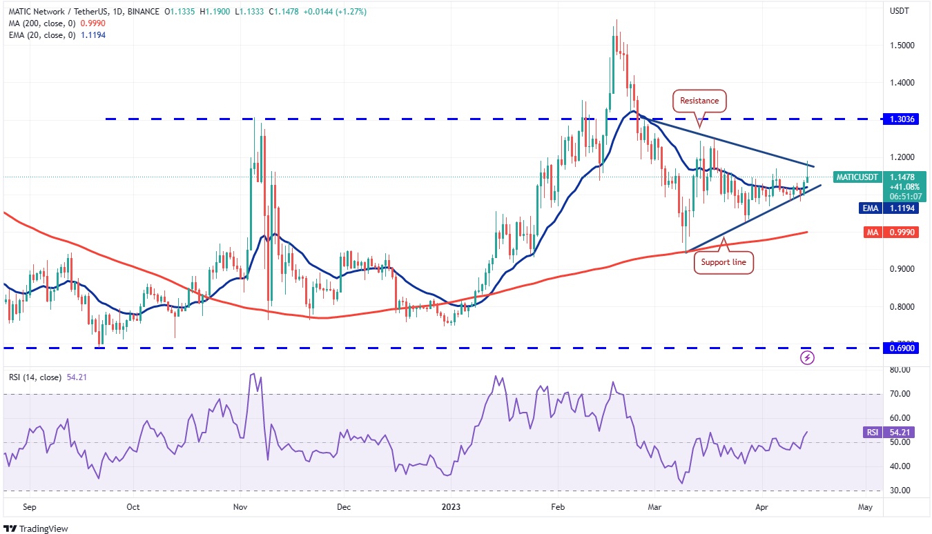 MATIC/USDT daily chart. Source: TradingView
