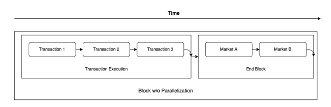 Nếu không sử dụng Parallelization, thời gian để thực hiện các giao dịch sẽ lâu hơn