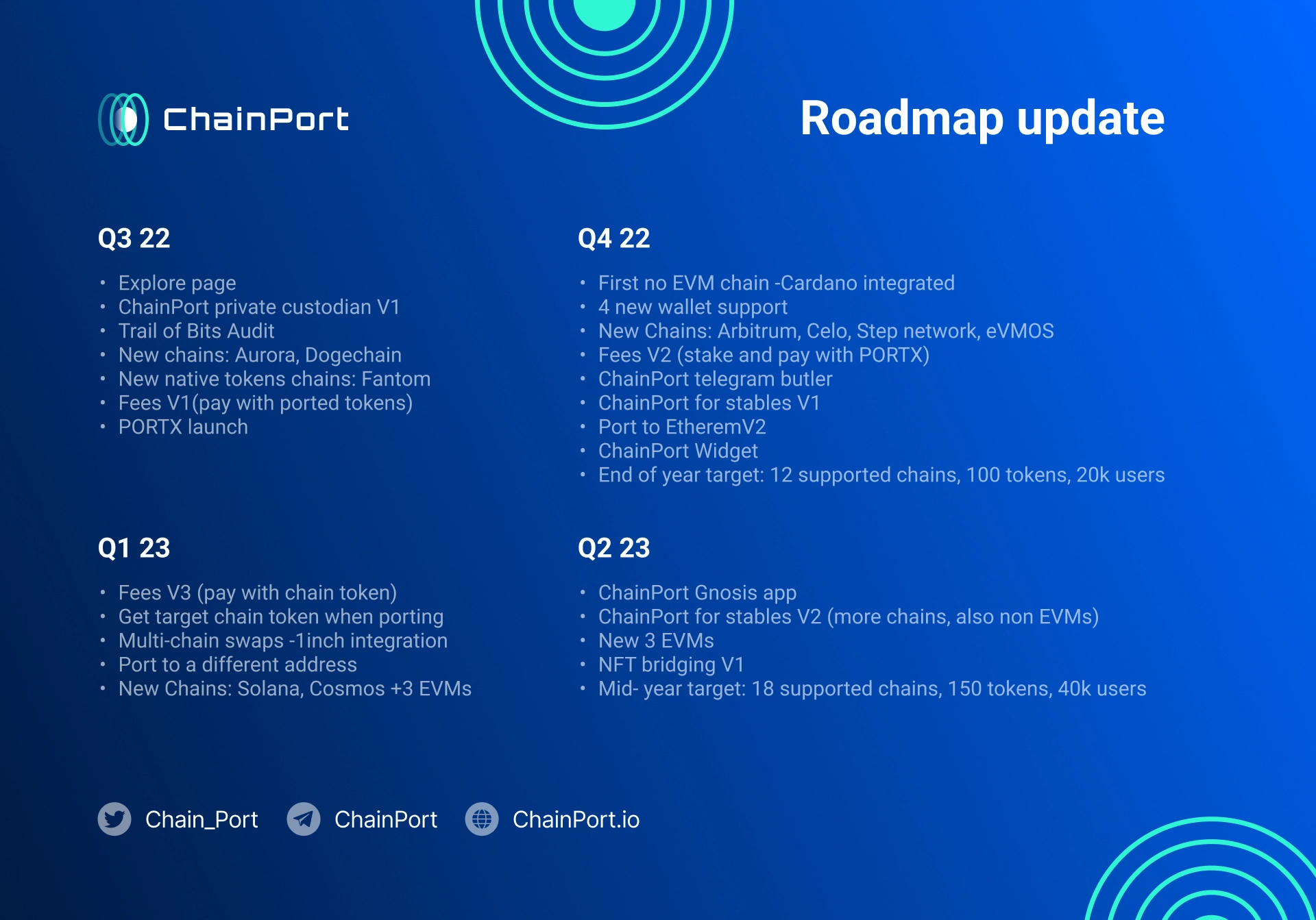 Roadmap của ChainPort. Nguồn: ChainPort
