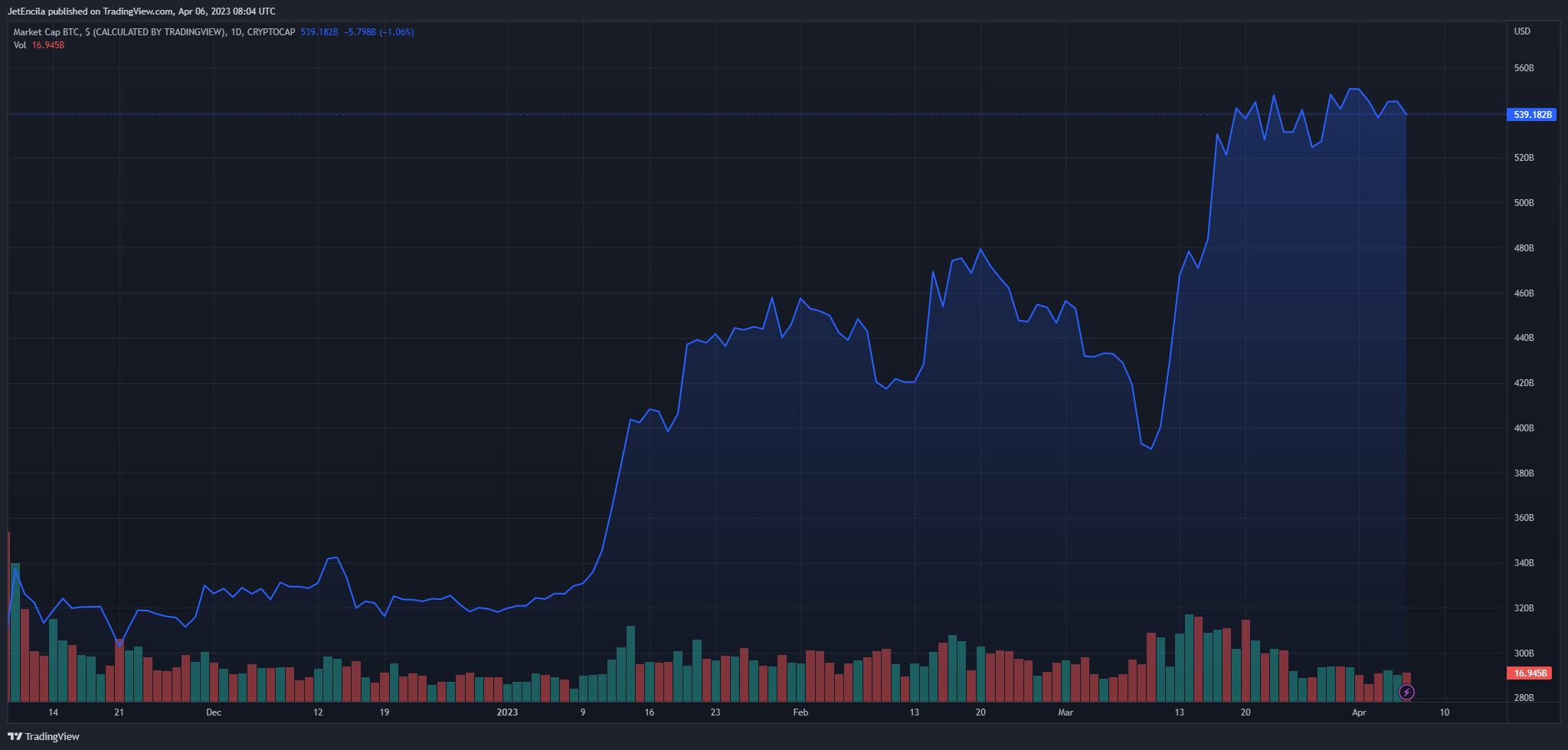 Tổng giá trị vốn hóa thị trường của BTC hiện ở mức 539 tỷ USD trên biểu đồ hàng ngày tại TradingView.com