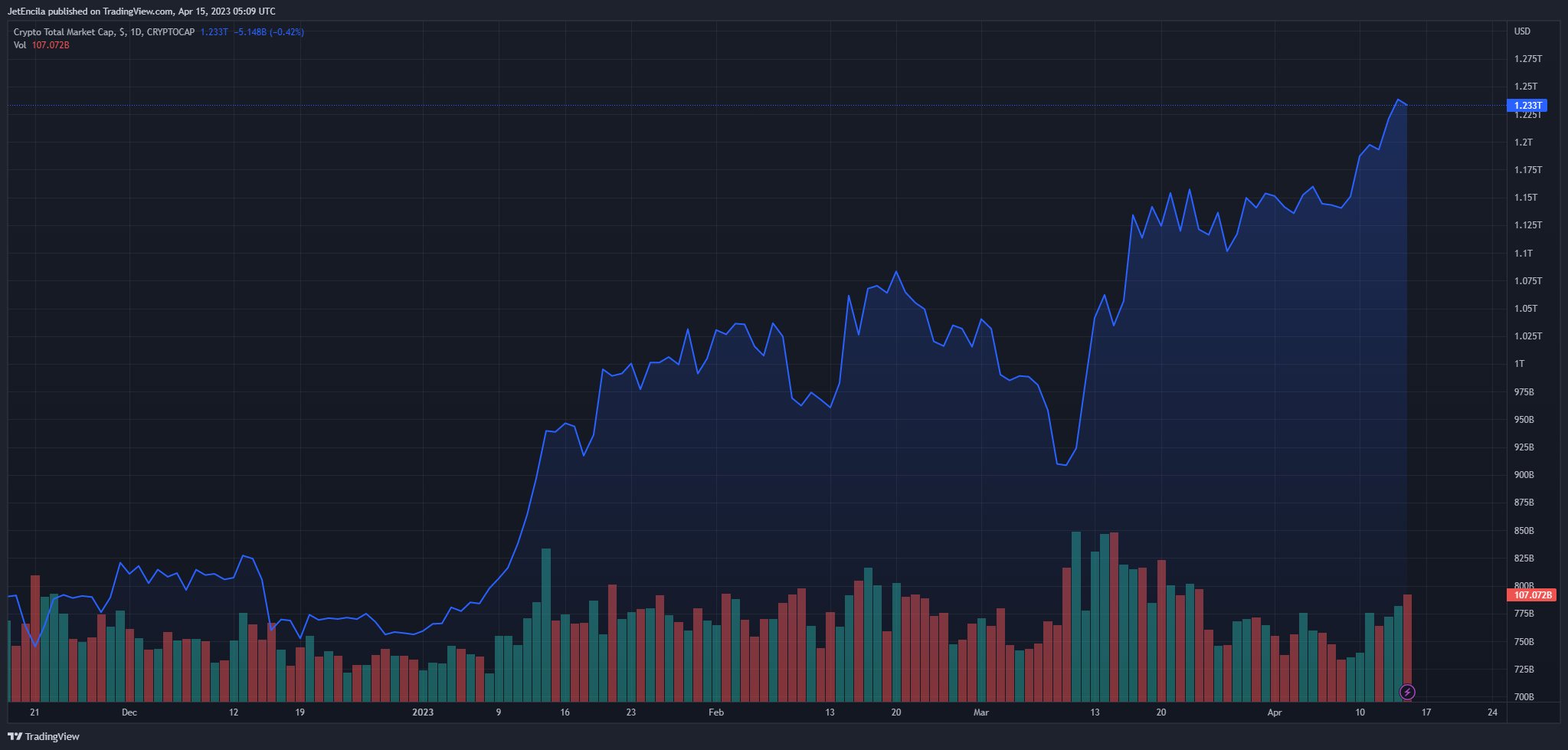 Tổng vốn hóa thị trường tiền điện tử giảm và hiện đang ở mức 1,23 nghìn tỷ đô la trên biểu đồ cuối tuần trên TradingView.com.