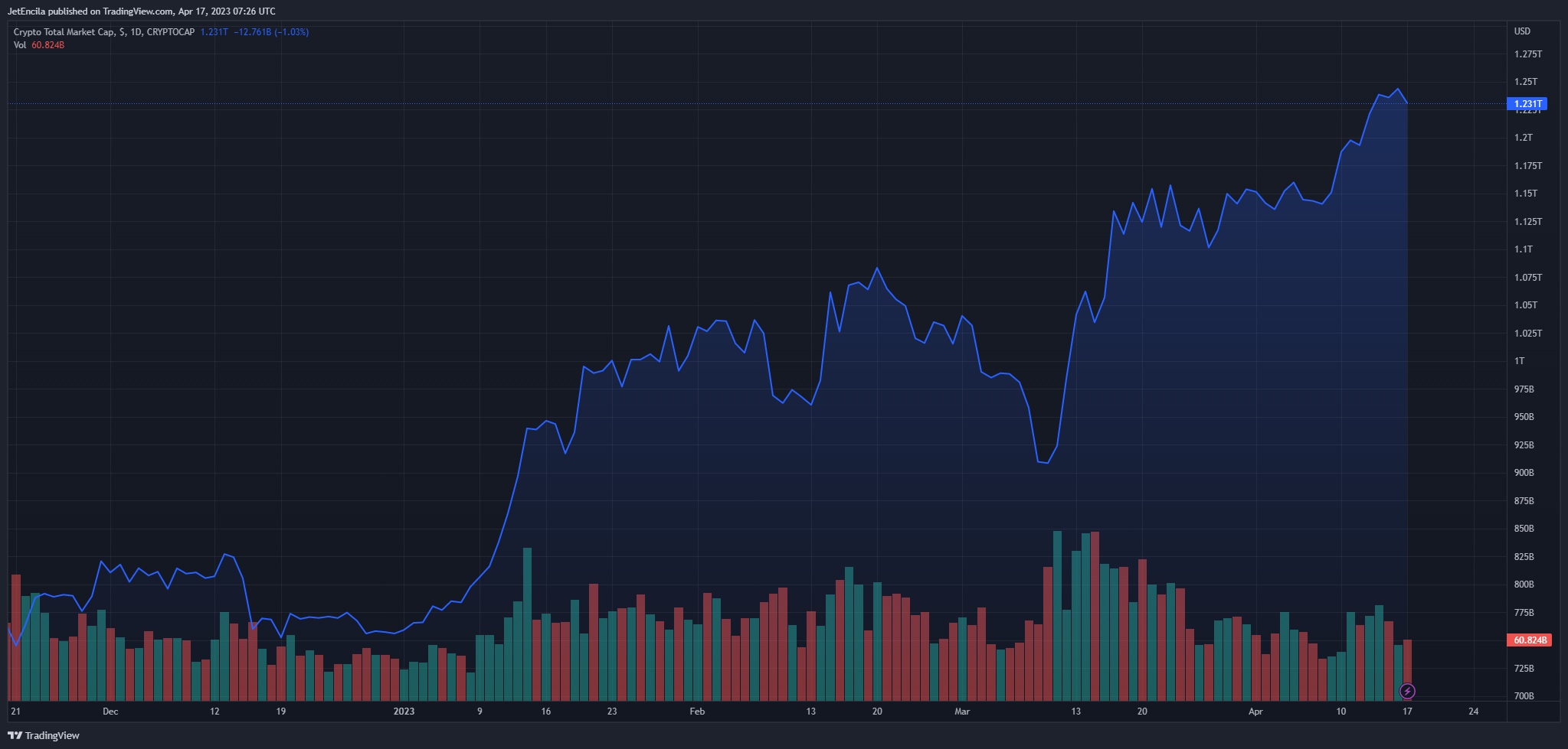 Vốn hóa thị trường của tiền điện tử hiện đang đạt 1.23 nghìn tỷ đô la theo biểu đồ hàng ngày trên TradingView.com