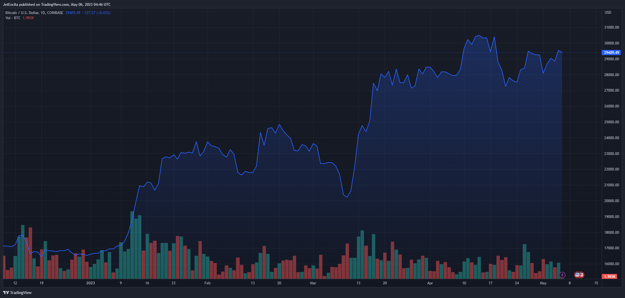 BTCUSD đang dần vượt qua mức $29K trên biểu đồ cuối tuần tại TradingView.com