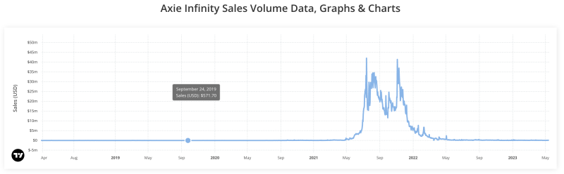 Dữ liệu về giao dịch Axie Infinity NFT CryptoSlam
