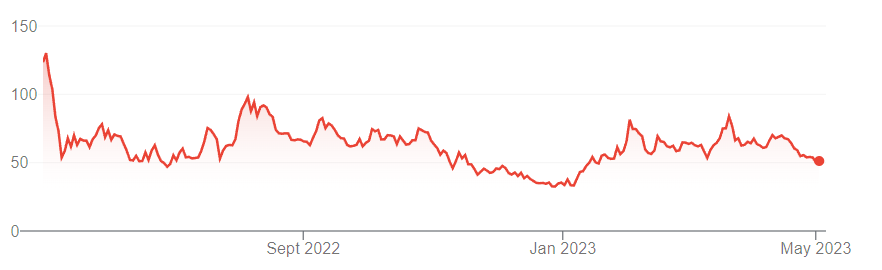 Giá cổ phiếu Coinbase trong khoảng thời gian một năm. Nguồn- Google