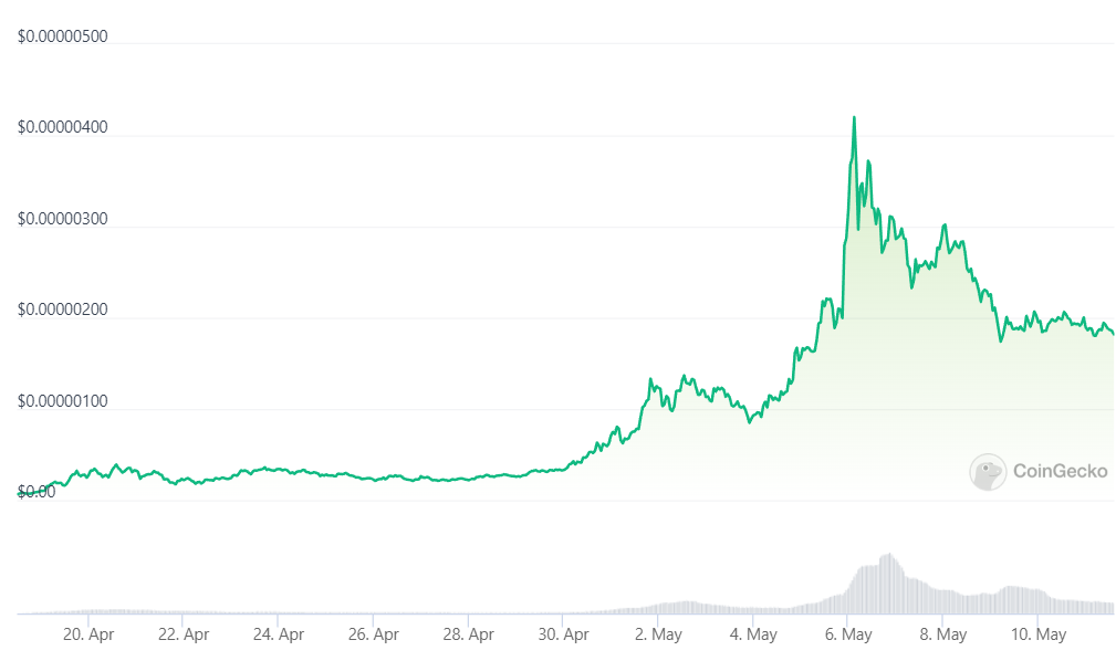 Giá token Pepe kể từ khi ra mắt vào ngày 14 tháng 4. Nguồn- CoinGecko