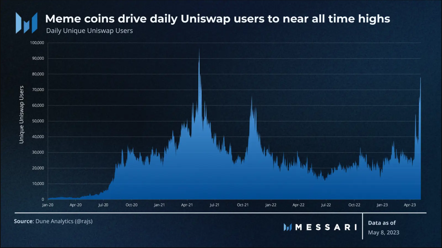 Người dùng hoạt động hàng ngày của Uniswap. Nguồn: Dune Analytics/Messari