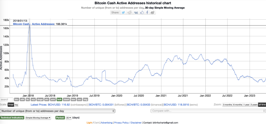 Số địa chỉ ví hoạt động cao nhất của Bitcoin Cash