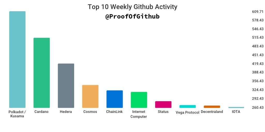 Top 10 loại tiền điện tử theo hoạt động phát triển hàng tuần của GitHub. Nguồn: Proofofgithub