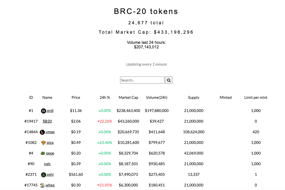 Bitcoin Ordinal vượt qua 10 triệu lượt bản ghi - Tin Tức Bitcoin - Cập Nhật Tin Tức Coin Mới Nhất 24/7 2025