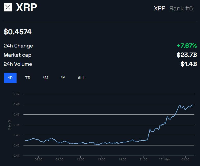 XRP tăng sau chiến thắng mới nhất tại tòa án - Tin Tức Bitcoin 2024