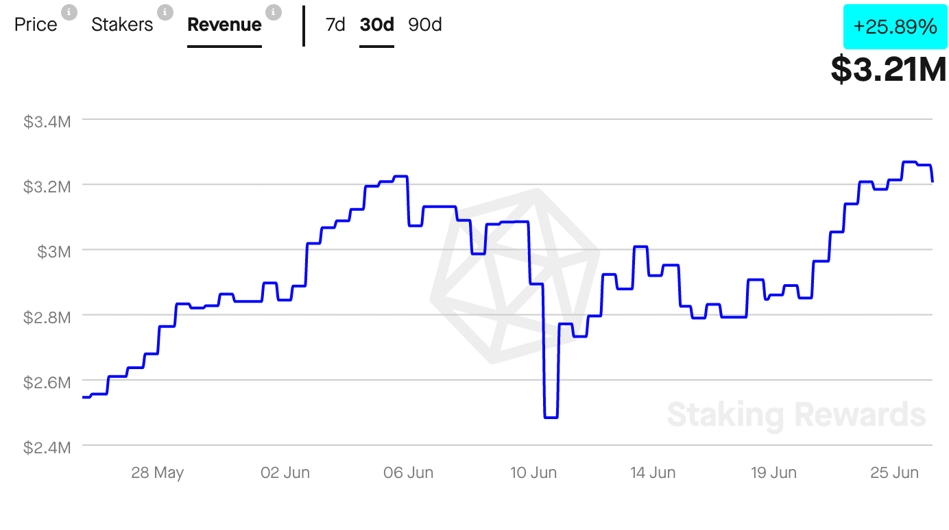 Loi nhuan stake tren Cardano