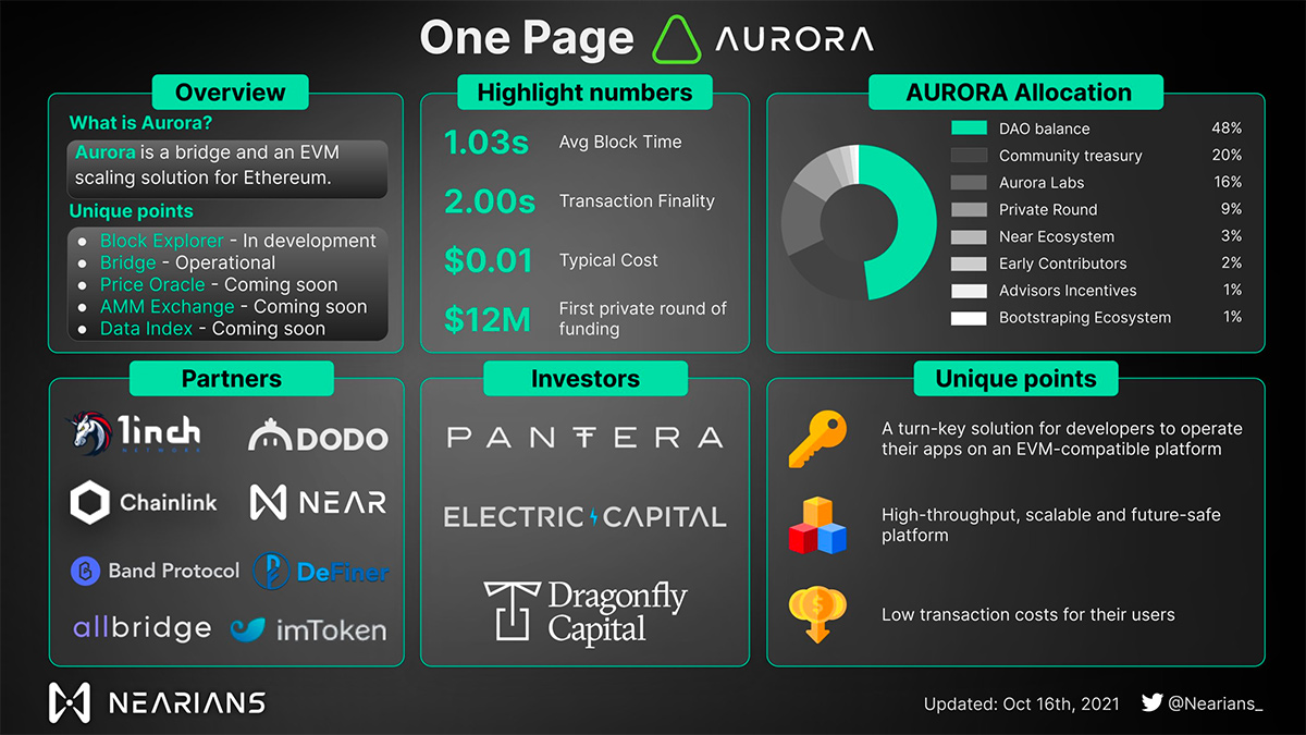 One page của dự án Aurora. Nguồn: Nearians