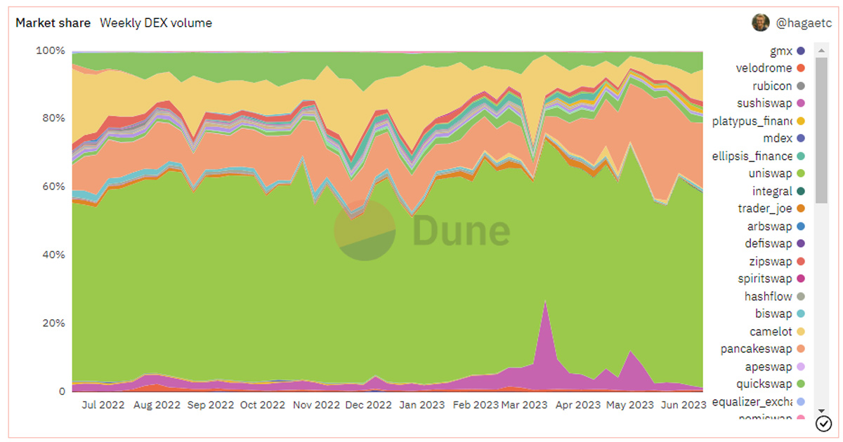 Sự thống trị thị trường của các DEX khác nhau / Nguồn: Dune