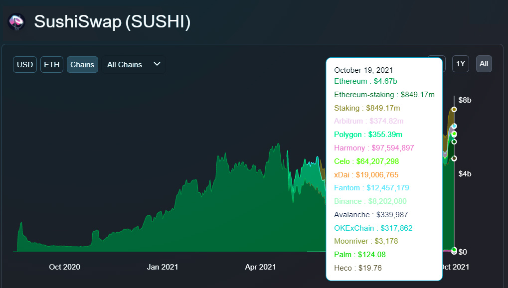 SushiSwap đang chạy trên 13 blockchain