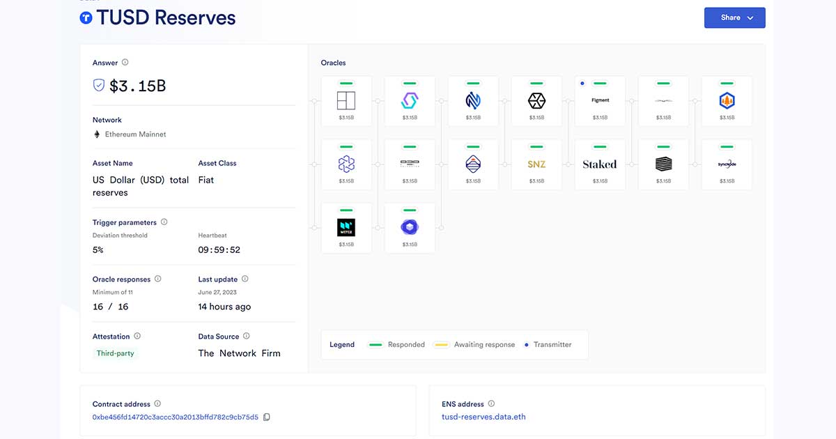Dự trữ của TrueUSD đã được chứng thực bởi đội ngũ kế toán cũ của FTX US - Tin Tức Bitcoin - Cập Nhật Tin Tức Coin Mới Nhất 24/7 2025