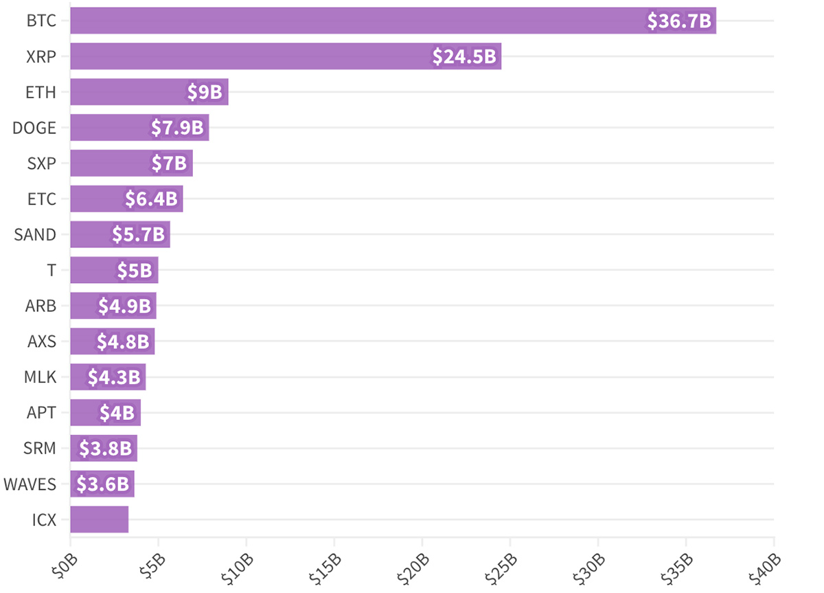 Tiền điện tử được giao dịch nhiều nhất tại Hàn Quốc. Nguồn dữ liệu: Kaiko Research • 1 tháng 1 - 30 tháng 5 năm 2023