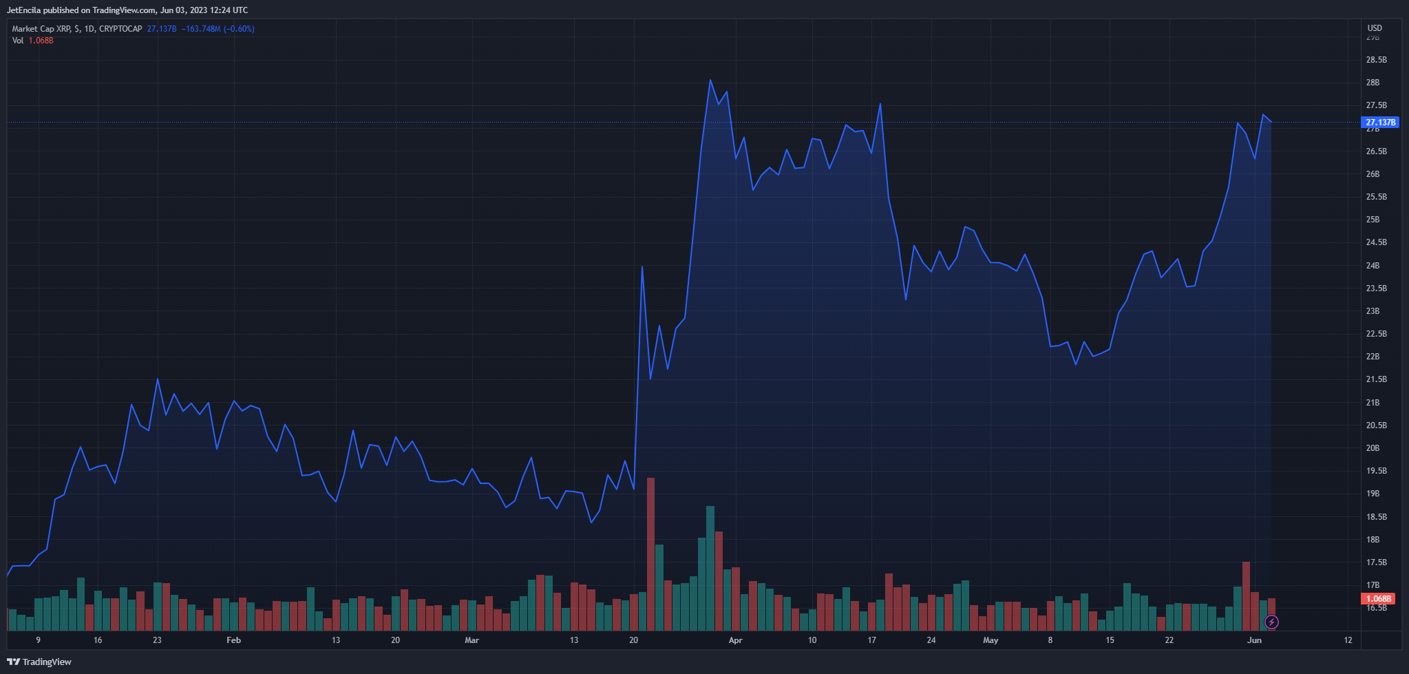 Tổng vốn hóa thị trường của XRP cao hơn một chút so với mức 27 tỷ đô la trên biểu đồ cuối tuần: TradingView.com