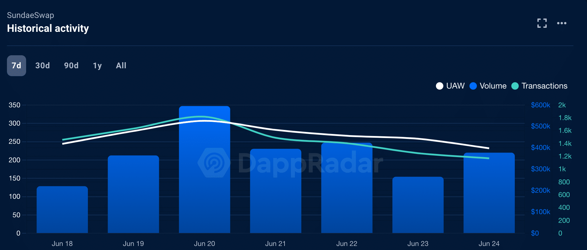 Volume SundaeSwap DEX. Nguồn: Dapp Radar