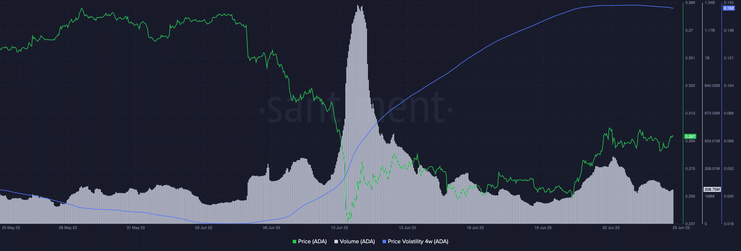 hoat dong cua cardano