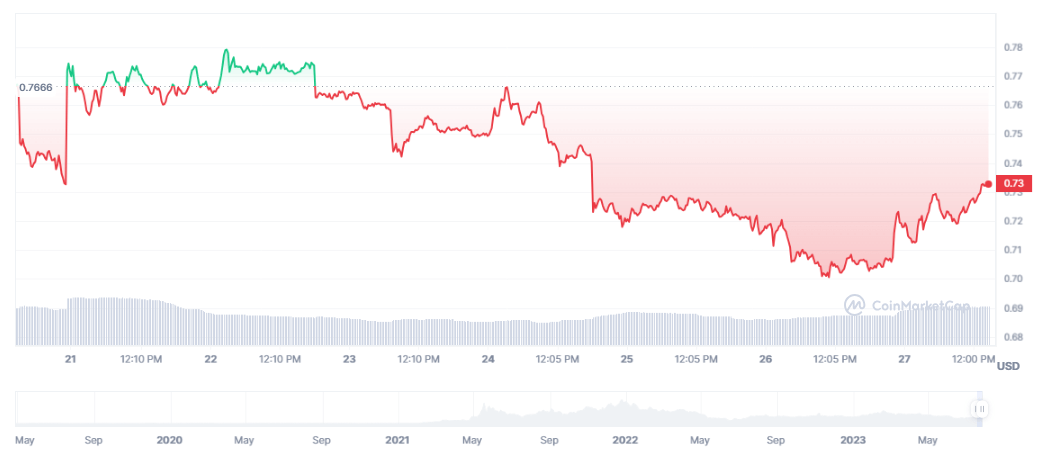 Biến động giá MATIC trong tuần qua. Nguồn: CoinMarketCap