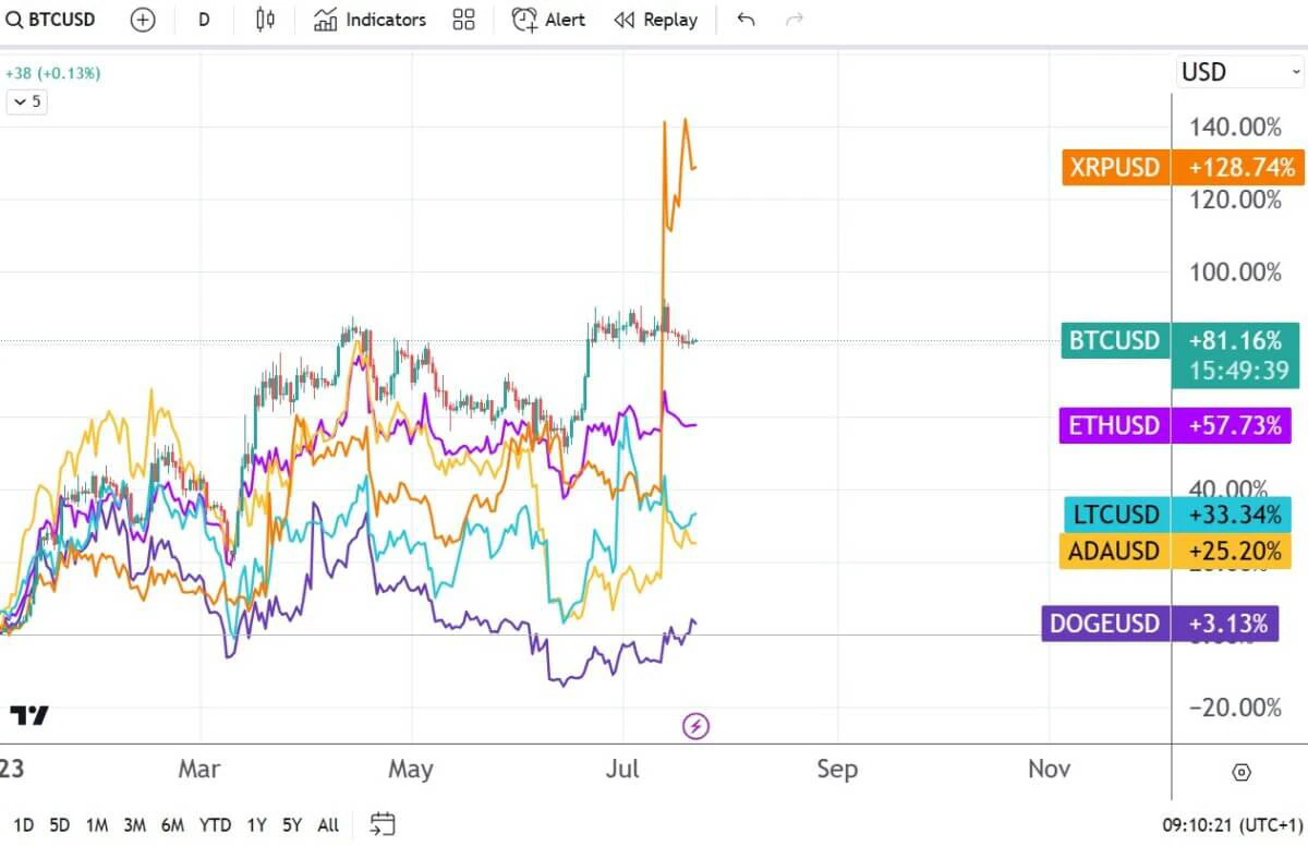 Biểu đồ Bitcoin theo TradingView