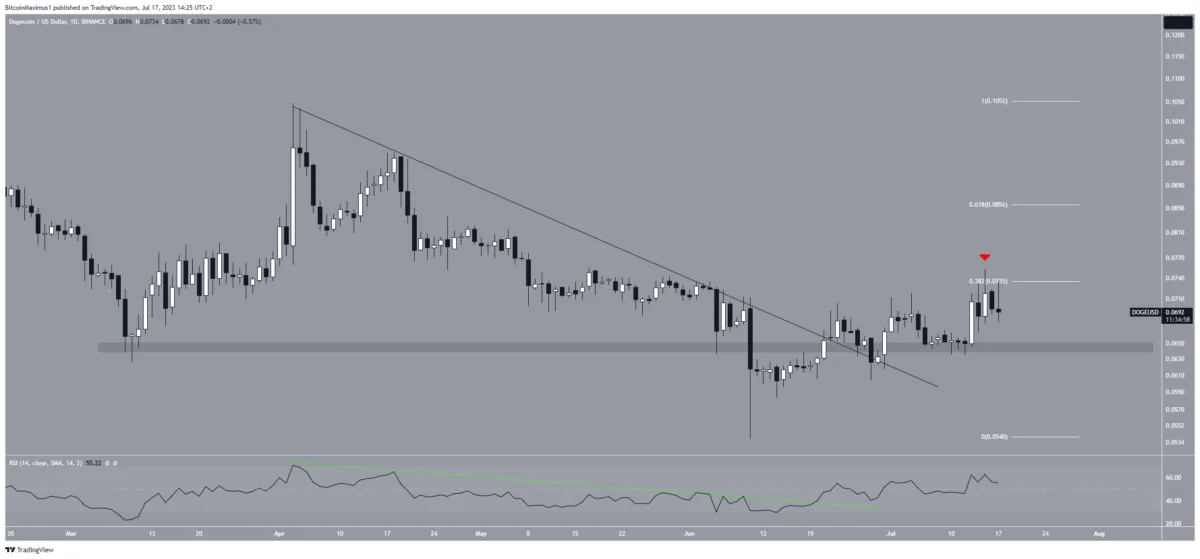 Biểu đồ hàng ngày DOGE/USD. Nguồn: TradingView