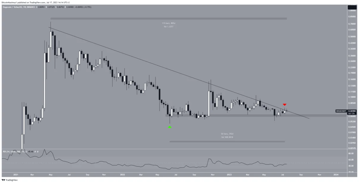 Biểu đồ hàng tuần DOGE/USDT. Nguồn: TradingView