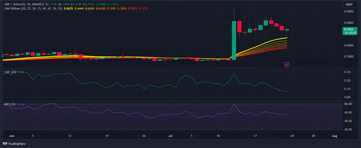 Giá của XRP sẽ tiếp tục giảm?