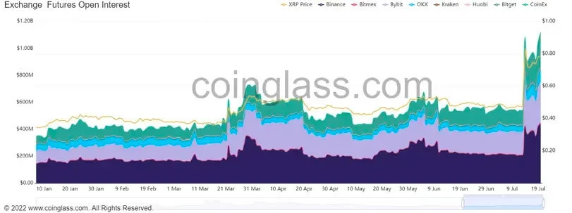 Lãi suất mở của XRP đã tăng lên mức cao kỷ lục. Nguồn: Coinglass