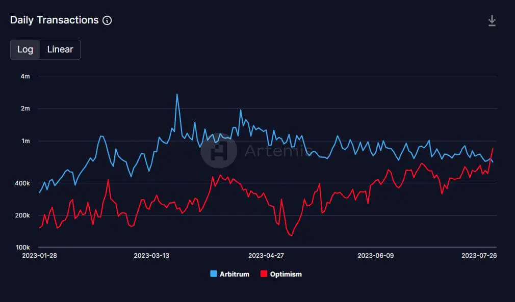 Optimism và Arbitrum giao dịch hàng ngày. Nguồn: Twitter/@Artemis__xyz