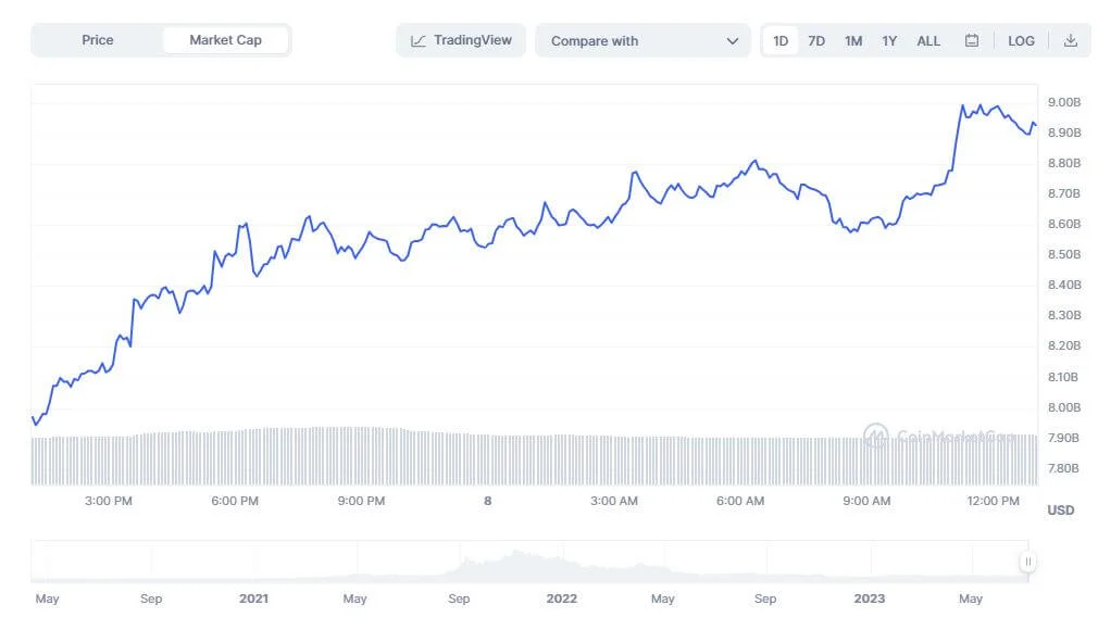 Hơn 1 tỷ USD đổ vào Solana trong một ngày - Tin Tức Bitcoin - Cập Nhật Tin Tức Coin Mới Nhất 24/7 2024