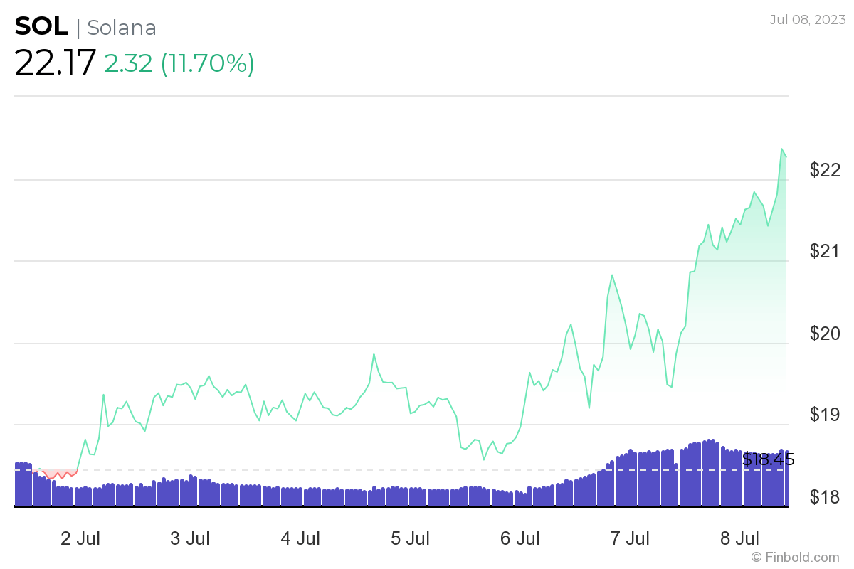 Hơn 1 tỷ USD đổ vào Solana trong một ngày - Tin Tức Bitcoin - Cập Nhật Tin Tức Coin Mới Nhất 24/7 2024