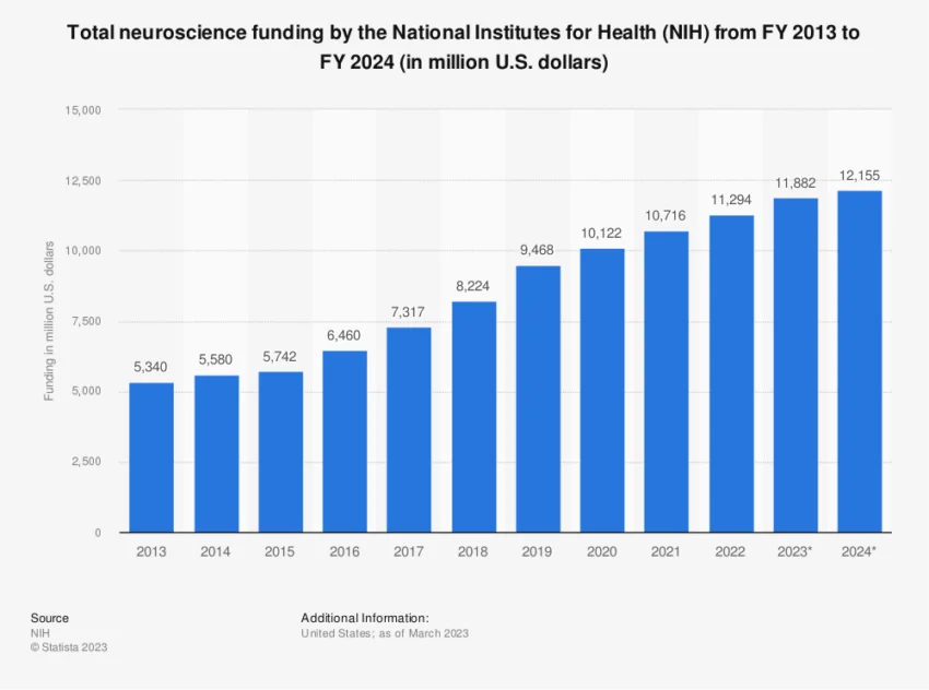 Tài trợ khoa học thần kinh ở Hoa Kỳ. Nguồn: Statista