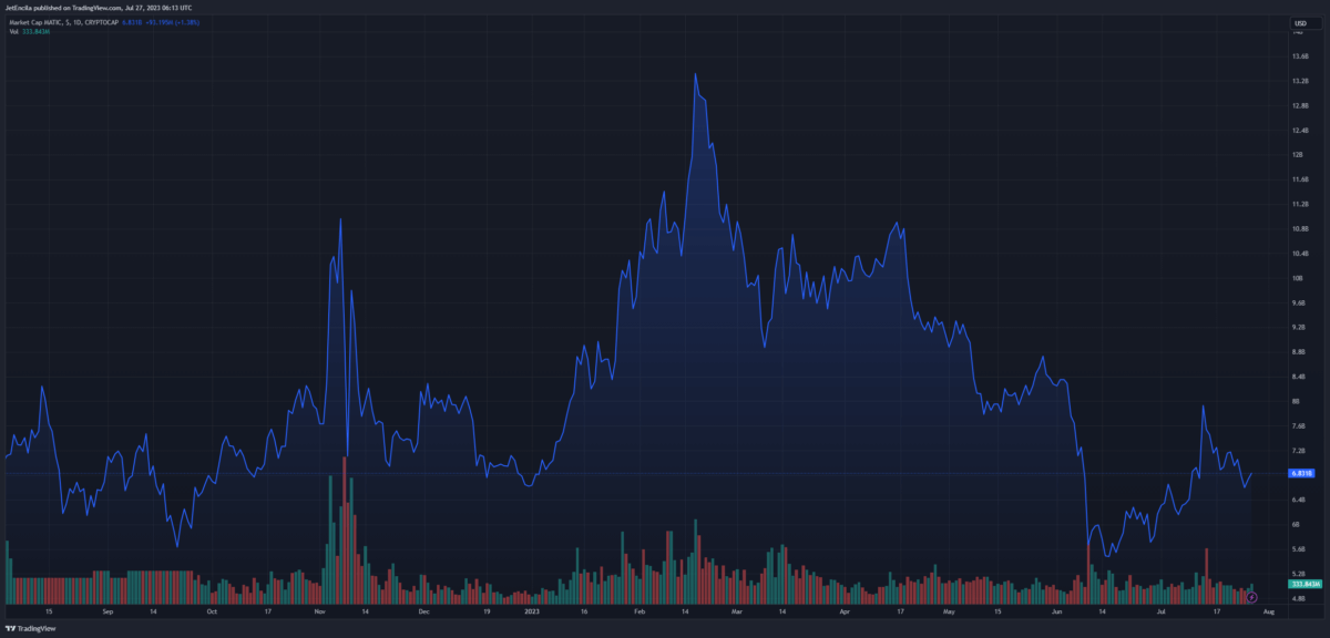 Vốn hóa thị trường của MATIC hiện ở mức 6,8 tỷ USD. Biểu đồ: TradingView.com