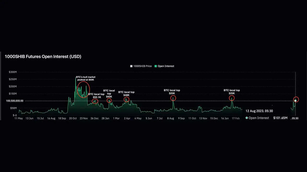 Lãi suất mở của Shiba Inu lên tới 100 triệu USD - Tin Tức Bitcoin - Cập Nhật Tin Tức Coin Mới Nhất 24/7 2024