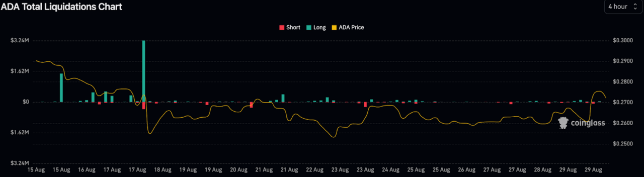 Biểu đồ tổng thanh lý Cardano. Nguồn: CoinGlass