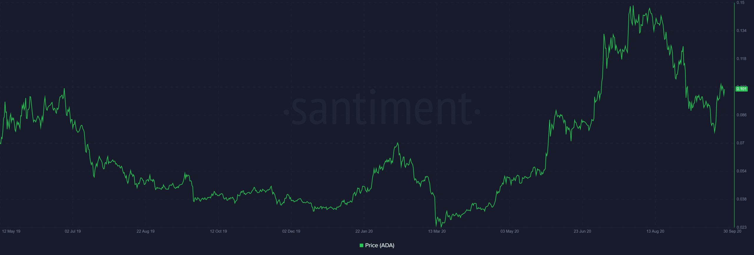 Nguồn: Santiment