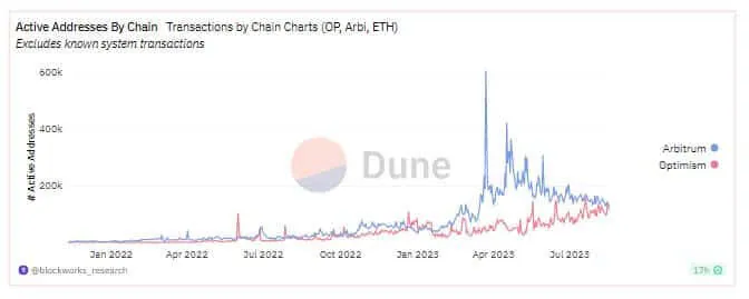 Optimism L2 đang hướng tới việc thay thế Arbitrum? - Tin Tức Bitcoin - Cập Nhật Tin Tức Coin Mới Nhất 24/7 2024