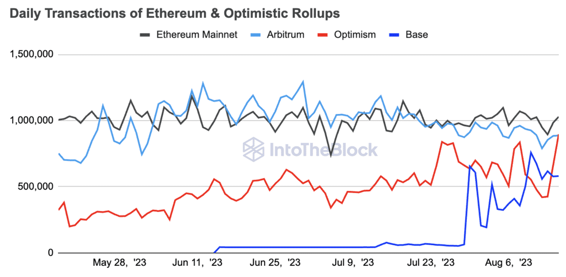 Optimism L2 đang hướng tới việc thay thế Arbitrum? - Tin Tức Bitcoin - Cập Nhật Tin Tức Coin Mới Nhất 24/7 2024