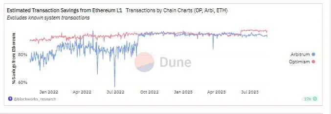 Optimism L2 đang hướng tới việc thay thế Arbitrum? - Tin Tức Bitcoin - Cập Nhật Tin Tức Coin Mới Nhất 24/7 2024