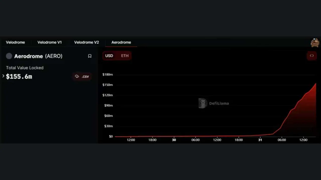 Aerodrome Fanatics thu hút 150 triệu USD vào Base Blockchain - Tin Tức Bitcoin - Cập Nhật Tin Tức Coin Mới Nhất 24/7 2025 Aerodrome Fanatics thu hút 150 triệu USD vào Base Blockchain - Tin Tức Bitcoin - Cập Nhật Tin Tức Coin Mới Nhất 24/7 2025