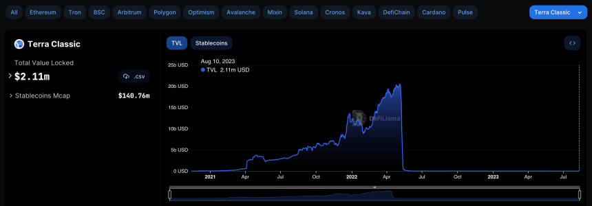 Cơ hội hồi sinh của Terra Classic ngày càng mỏng manh - Tin Tức Bitcoin - Cập Nhật Tin Tức Coin Mới Nhất 24/7 2025