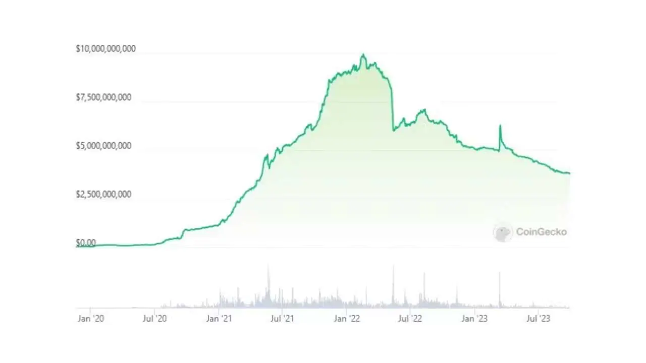 TVL Savings DAI vượt 1 tỷ USD nhưng giá DAI vẫn giảm - Tin Tức Bitcoin - Cập Nhật Tin Tức Coin Mới Nhất 24/7 2025 TVL Savings DAI vượt 1 tỷ USD nhưng giá DAI vẫn giảm - Tin Tức Bitcoin - Cập Nhật Tin Tức Coin Mới Nhất 24/7 2025